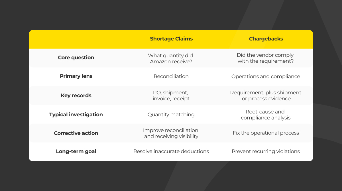 Amazon Shortage Claims vs Vendor Chargebacks
