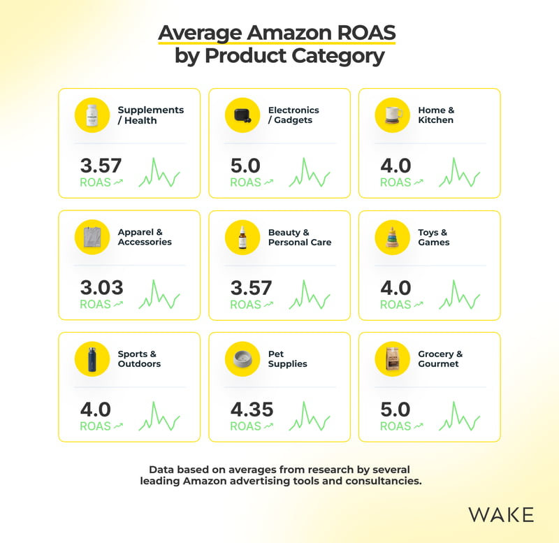 Average Amazon ROAS by Product Category