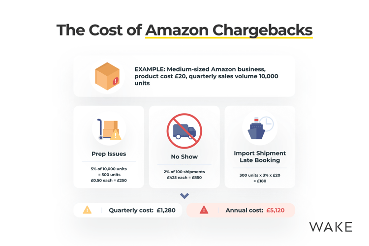 Cost of Amazon chargebacks