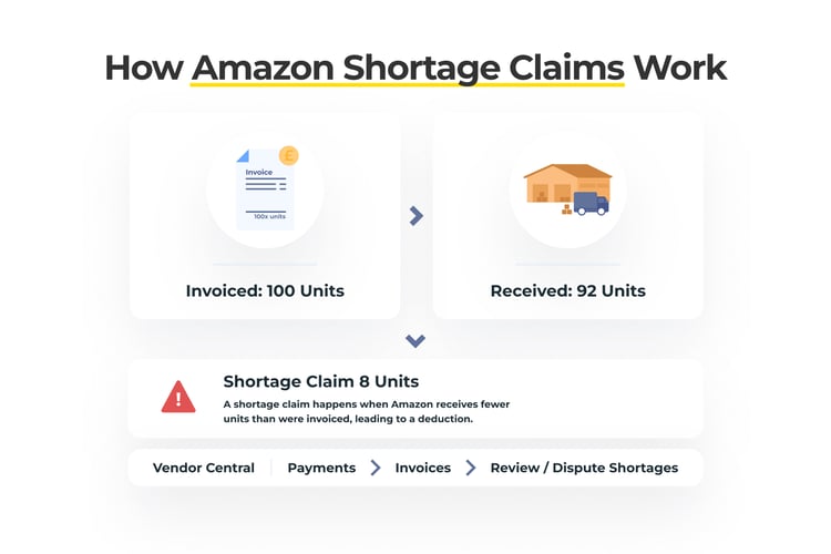 How Shortage Claims Work