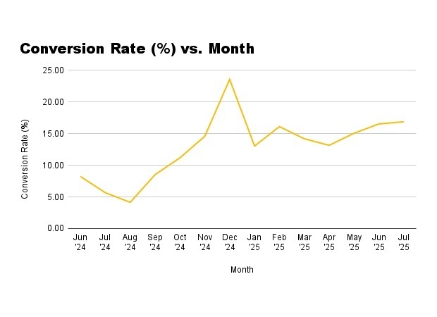Amazon Listing Optimisation Conversion Rate Growth