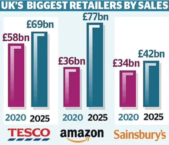 amazon-uk-biggest-retailer