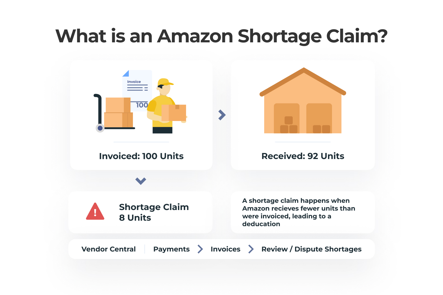 Shortages Amazon Inbound Amazon Vendor Central Shortage Claims - 2026 Ultimate Guide