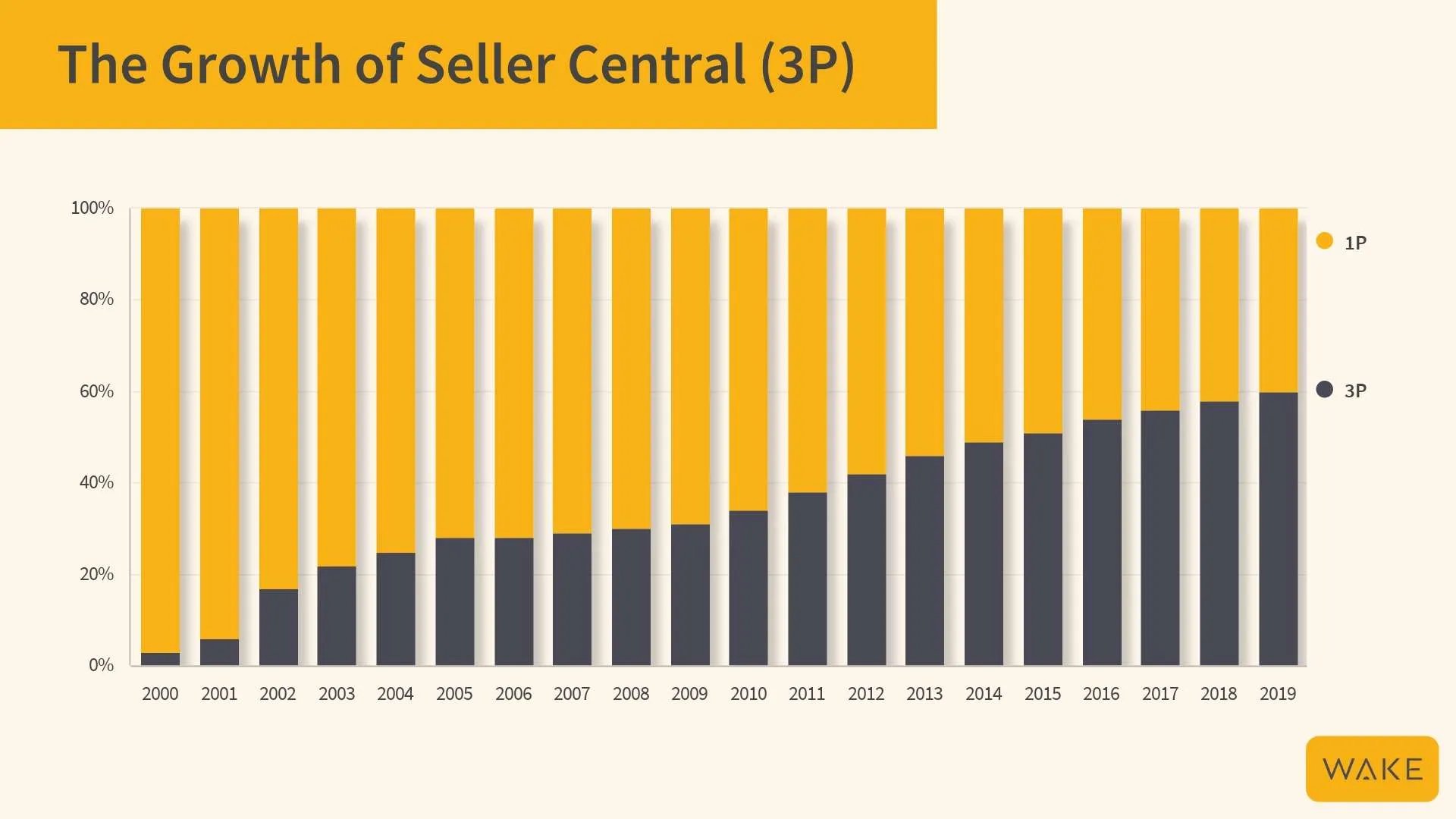 amazon-seller-central-revenue-growth
