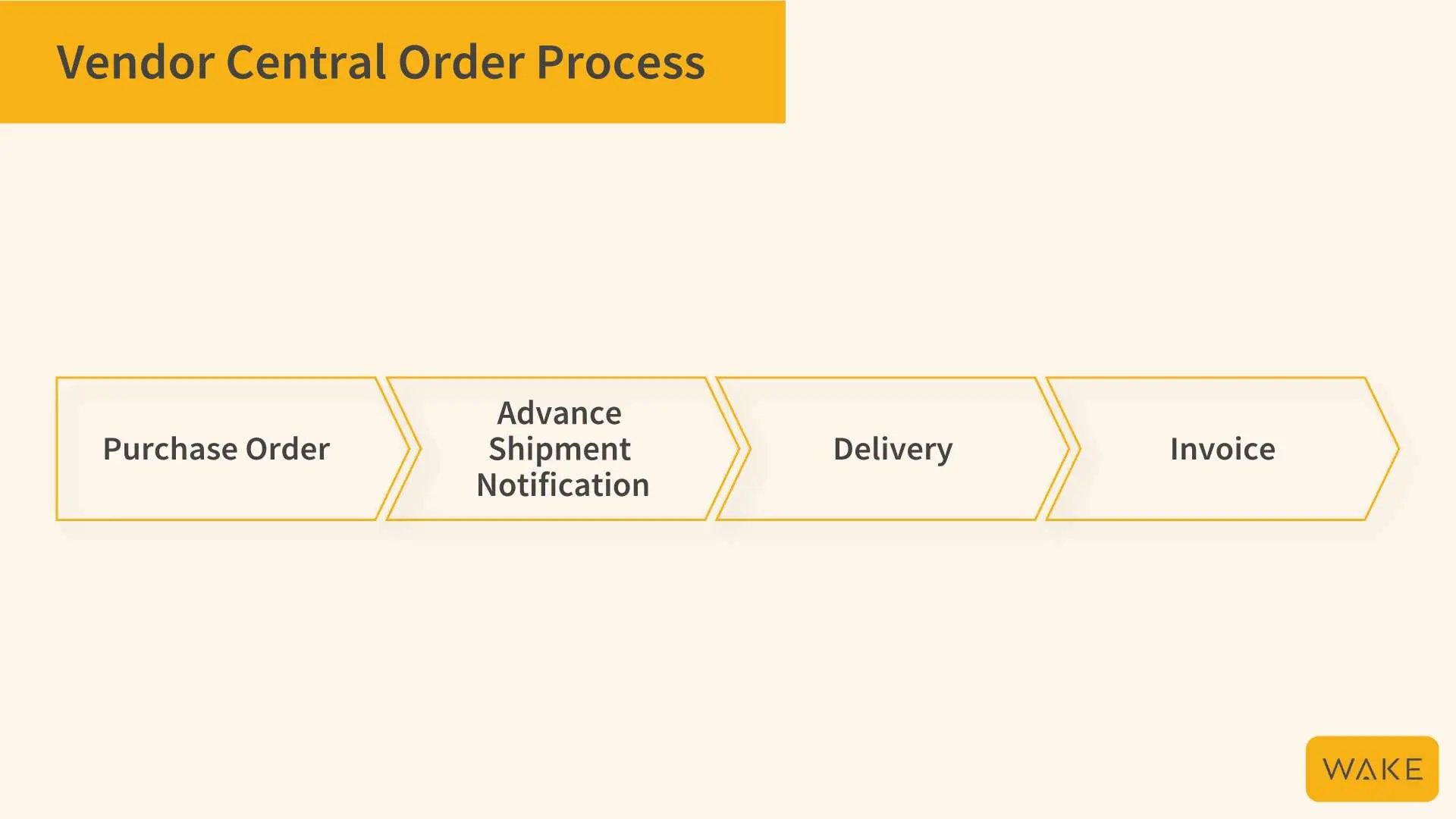 amazon-vendor-central-order-process