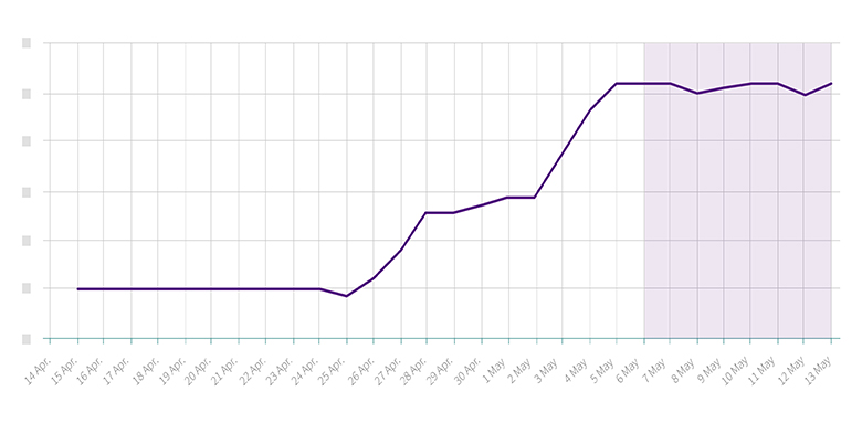 A key metric for listing performance is tracking rankings for specific search terms